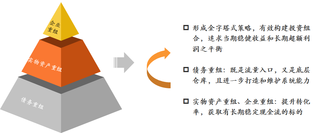 百億困境資産基金鼎一(yī / yì ／yí)投資：在(zài)短期不(bù)确定性中構建長期的(de)确定性